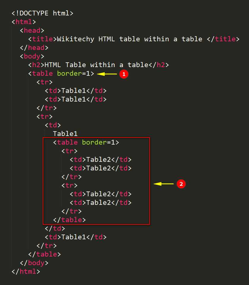 code explanation for Table within a Table in HTML