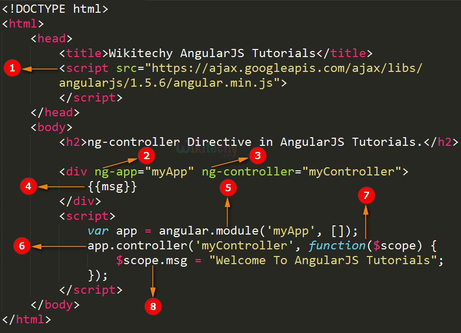 Code Explanation for AngularJS ngcontroller