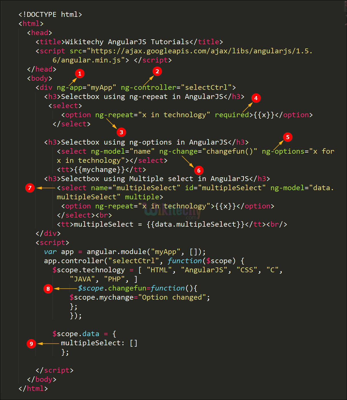 Code Explanation for AngularJS select Directive