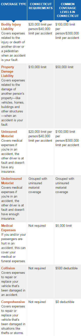connecticut car insurance