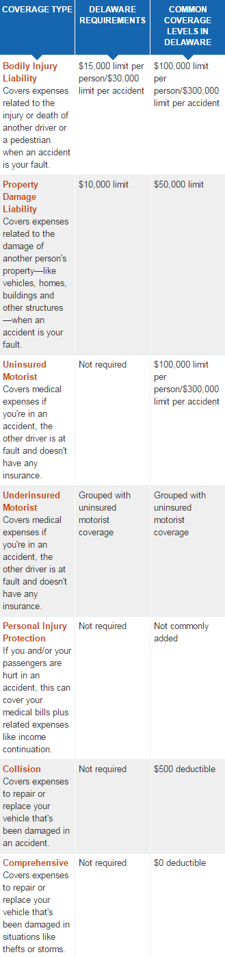 car insurance in delaware