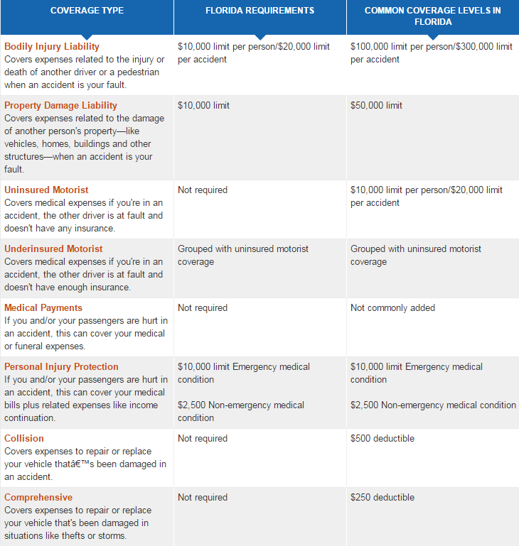 florida car insurance