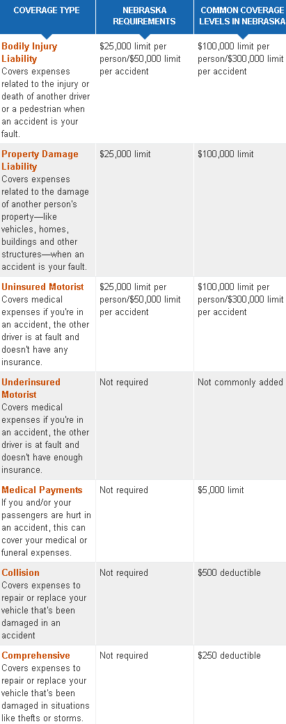 cheap nebraska  car insurance