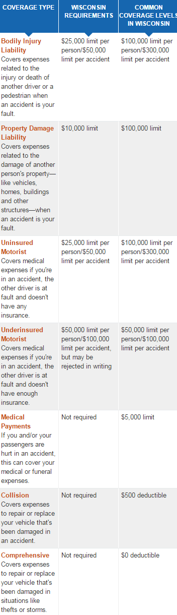cheap wisconsin car insurance