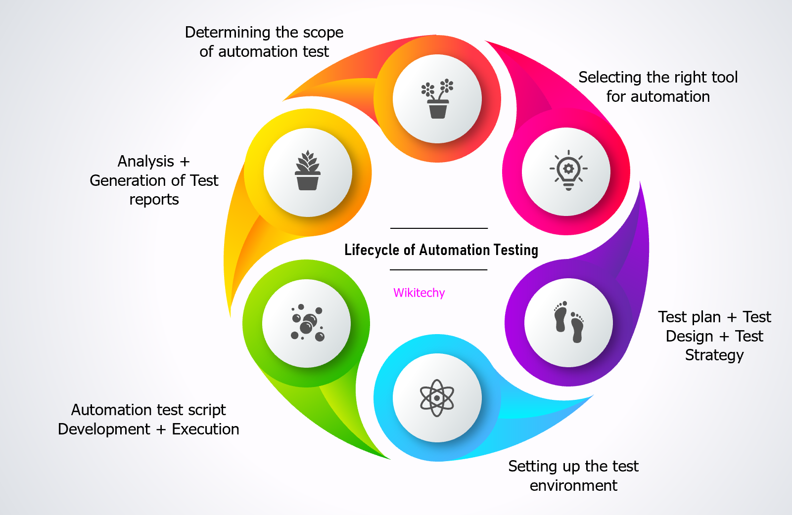 Lifecycle of Automation Testing