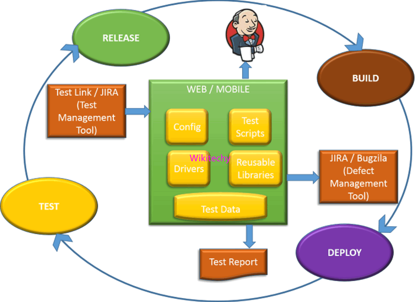 Test Automation Framework