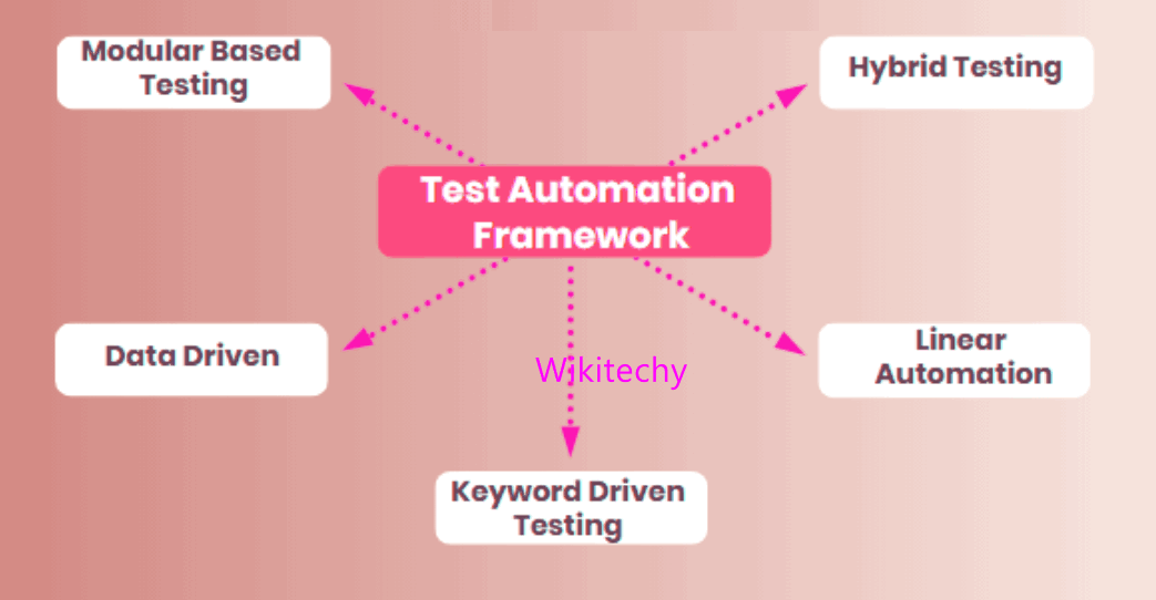 Test Automation