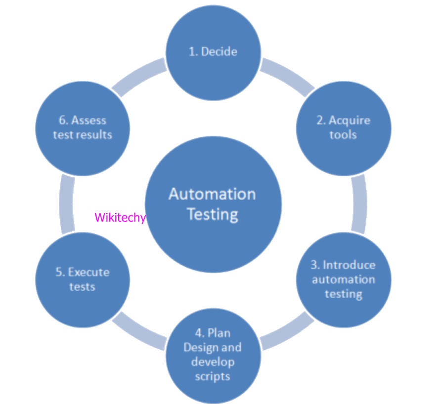 What is Automation Testing