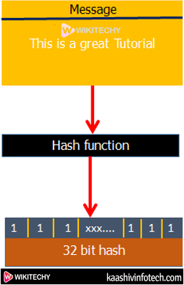 Blockchain Hash Functions