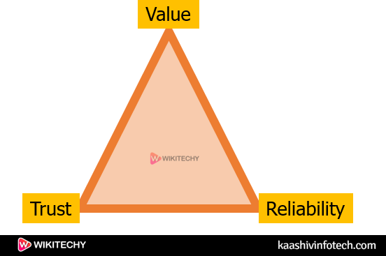  Blockchain Key Areas
