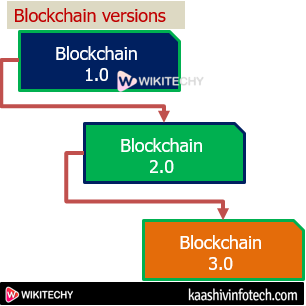  Blockchain Version