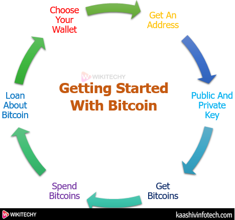  Getting started with Bitcoin