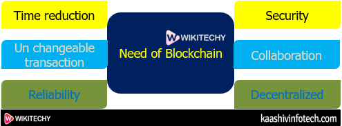  Need of Blockchain