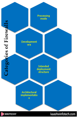  Cyber Security Firewall Categories