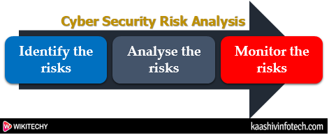  Cyber Security Risk Analysis