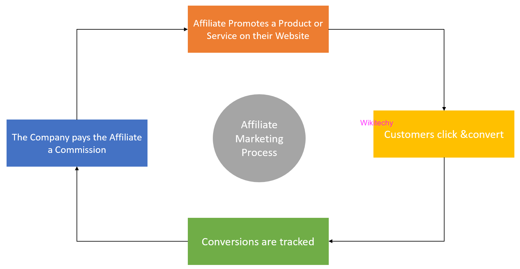  Affiliate Marketing