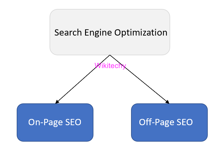 Types of seo