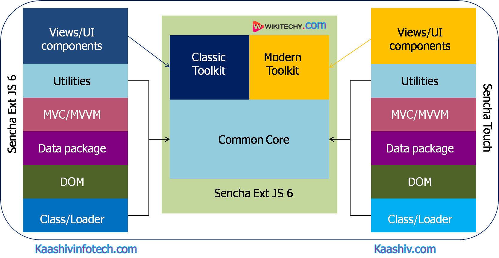  Architecture of Ext JS