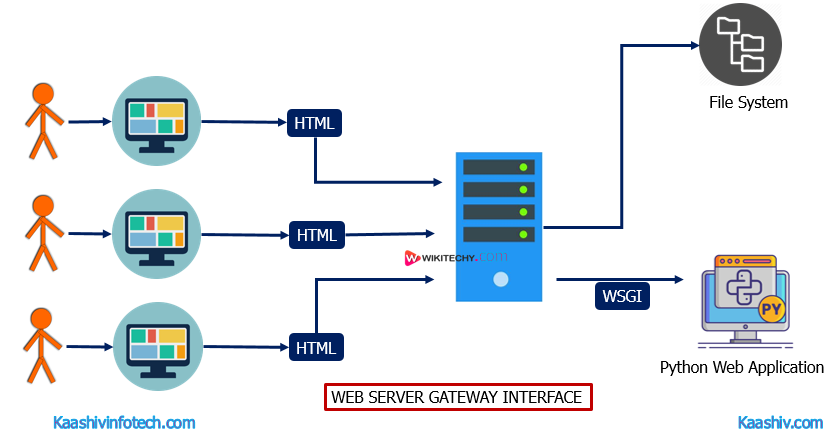  Web Server Gateway Interface