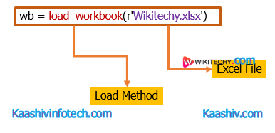 Openpyxl Write Data to Cell | Openpyxl write to cell | Openpyxl ...