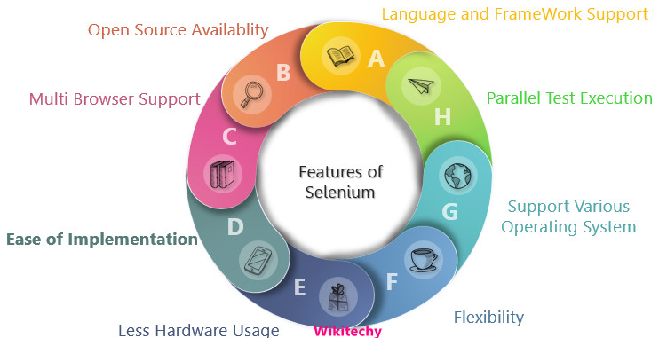 Features of Selenium Testing