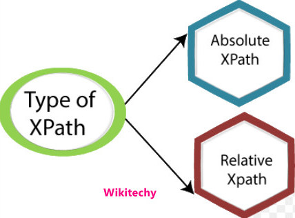Types of xpath