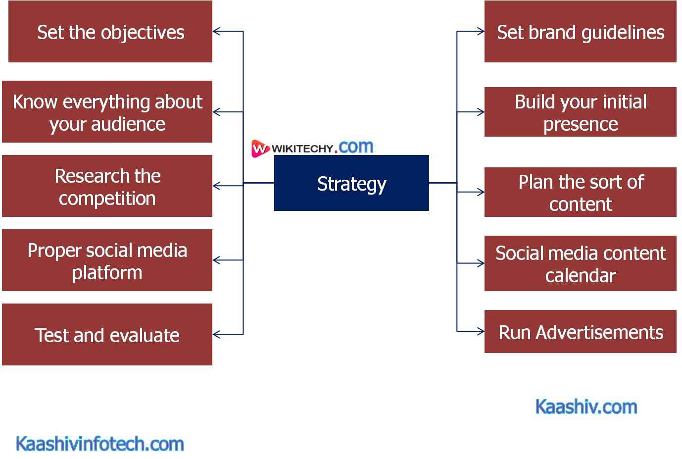  social media maeketung strategy