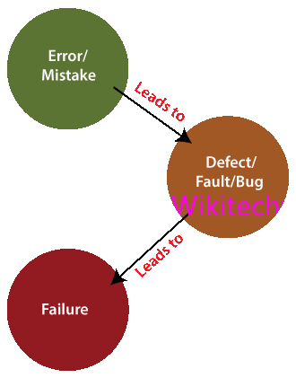 Difference Between Defect, Bug and Error