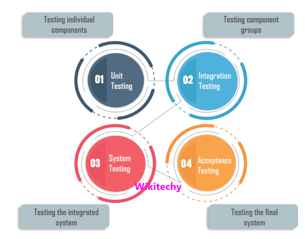 Levels of Testing