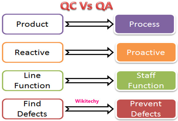 QC vs QA