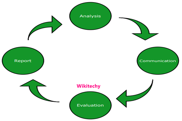 Test Metrics Life Cycle