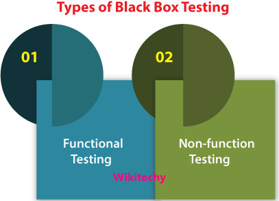 Types of Blackbox Testing