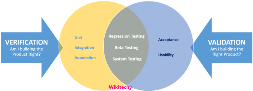 Verification and Validation