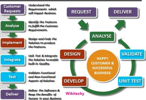 Why to Learn Software Testing