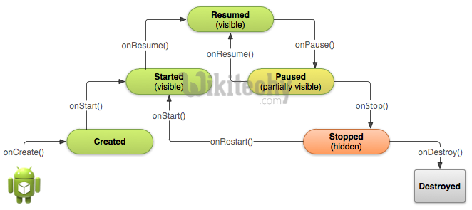 android acitivity life cycle
