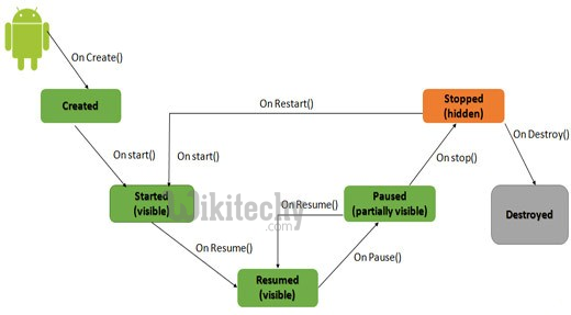  life cycle of activity in android