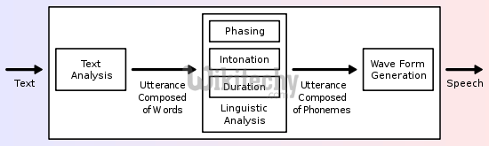  process of text to speech