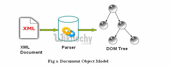  dom parser of xml parsing