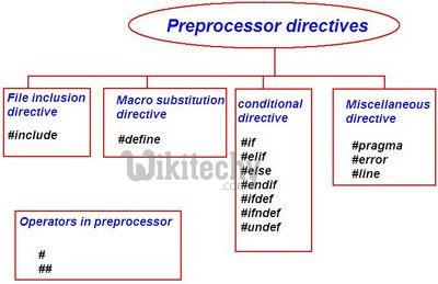  c language #ifdef  #else #endif pre-processor