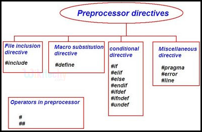 code-explanation-preprocessors