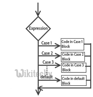  Switch Case Statement using Range in C Program
