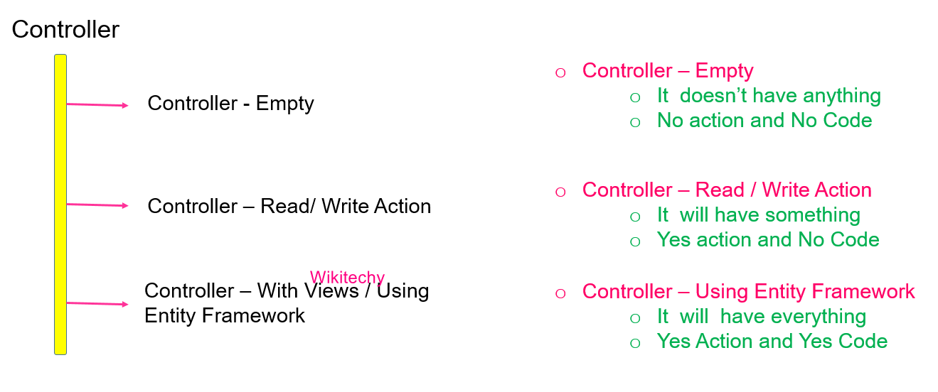 Creating a new mvc project