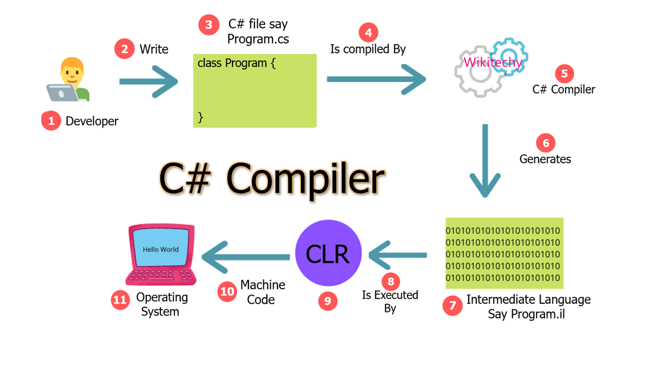 csharp-compiler