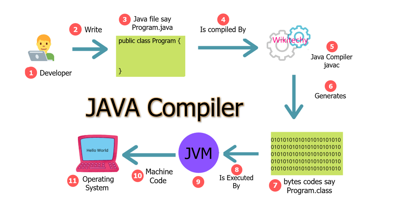 java-compiler