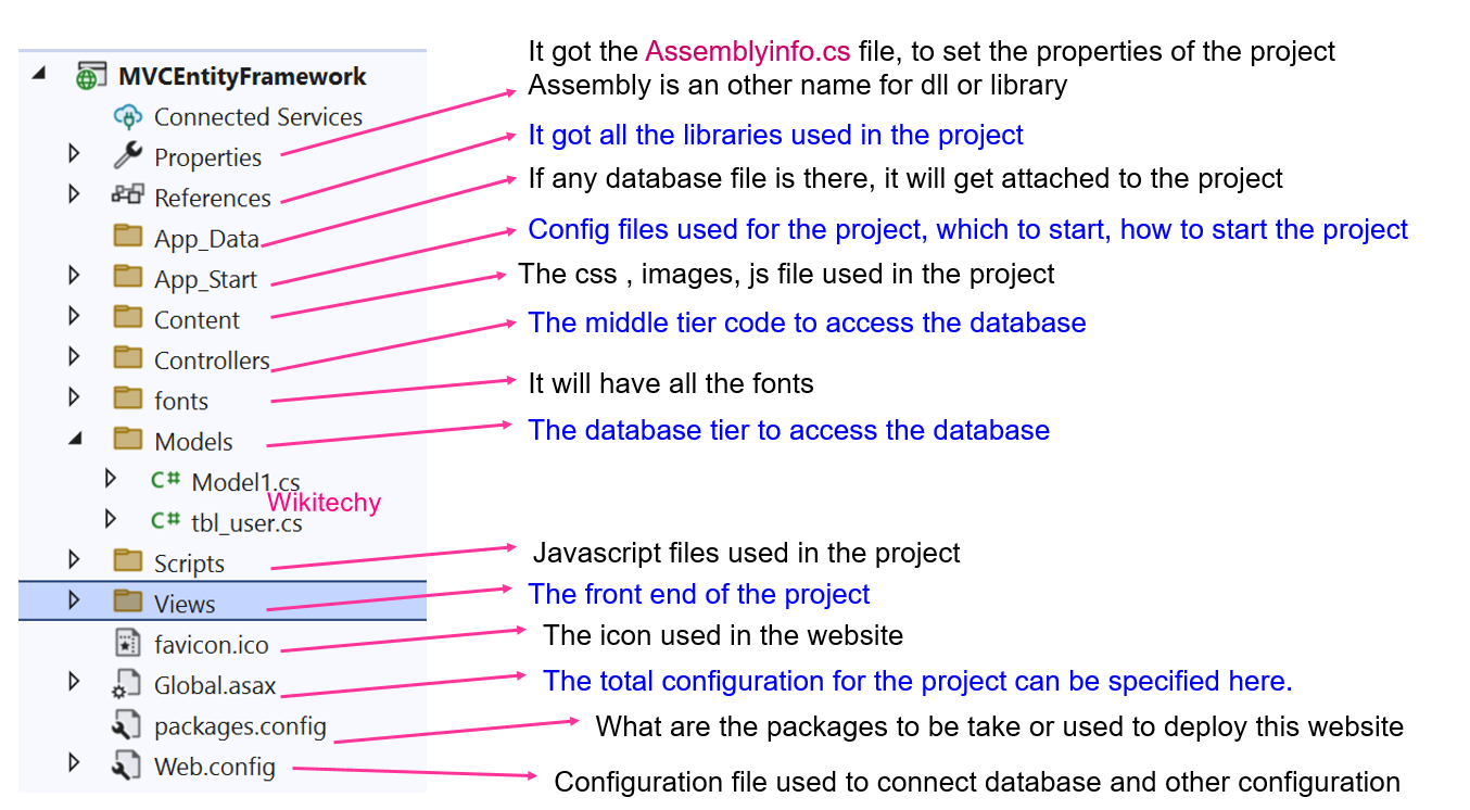 mvc-entity-framework