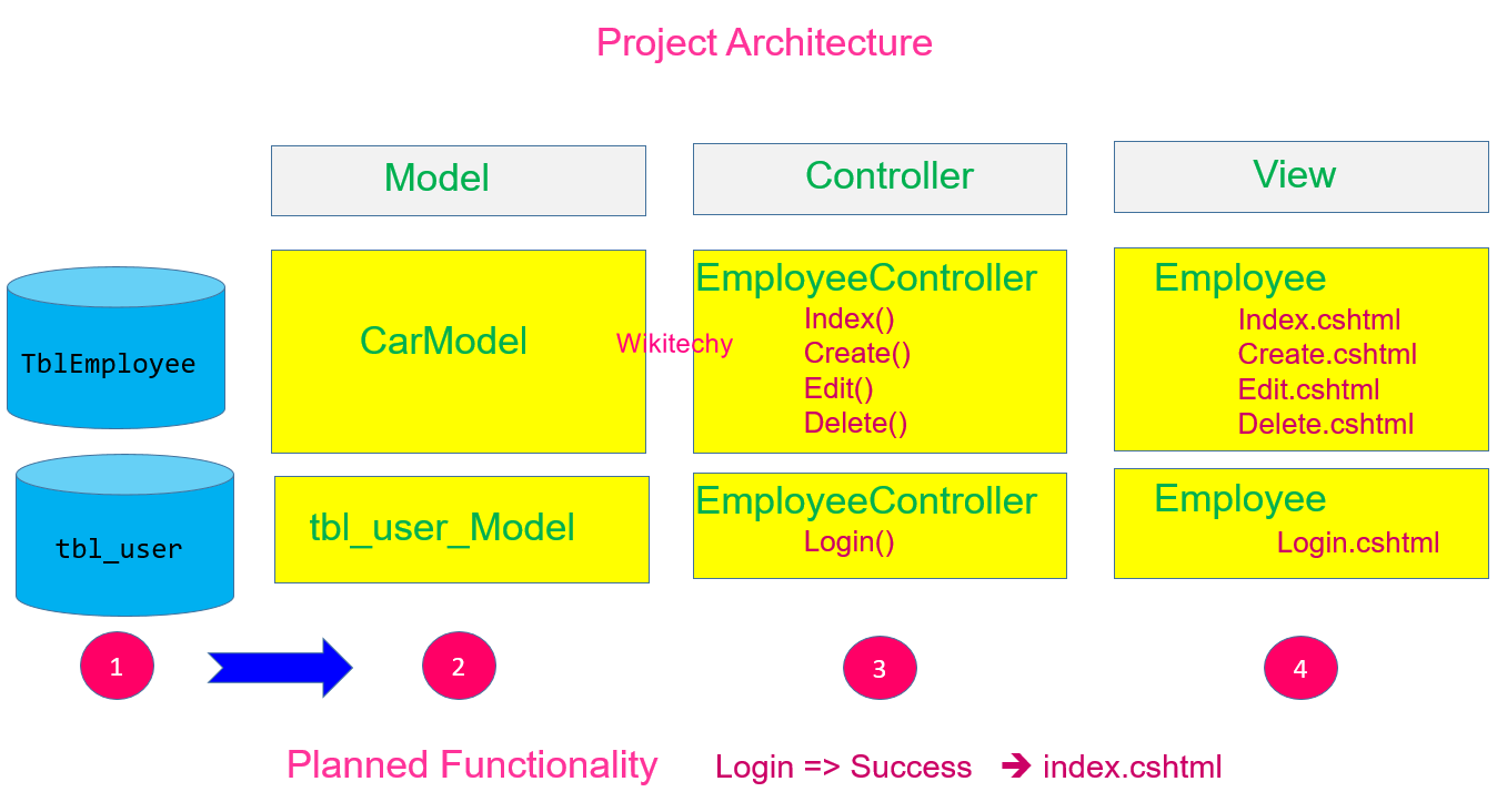 mvc-project-architecture