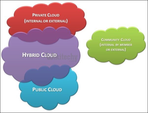 Cloud Deployment model