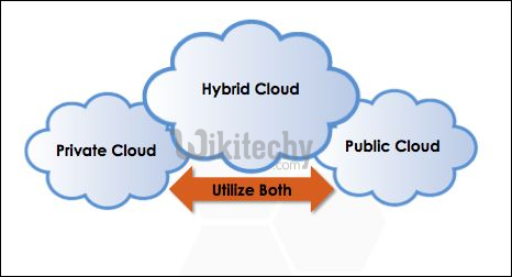 Hybrid Cloud