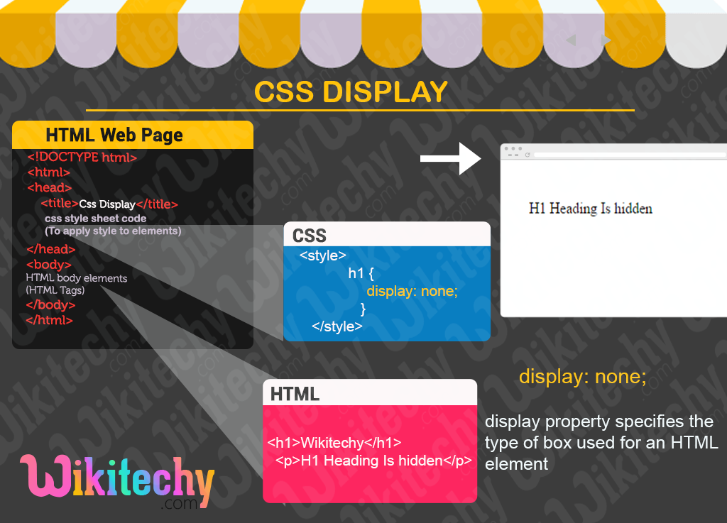 CSS display