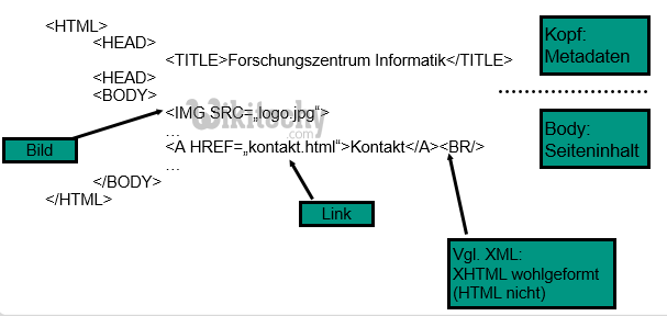 html tutorial -  lerne html - Formatierungsanweisung xhtml 
  - html Beispiel -  HTML Quelltext - 
html Probe -  HTML Quelltext - Webseite